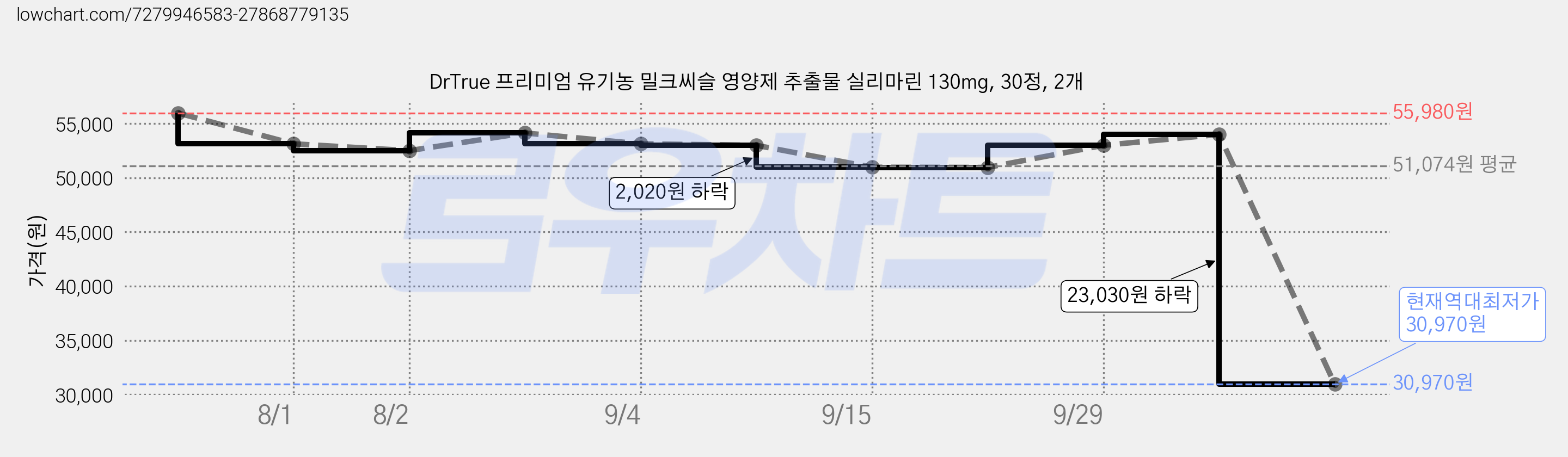DrTrue 프리미엄 유기농 밀크씨슬 영양제 추출물 실리마린 130mg, 30정, 2개 가격 변동 차트, 현재가 30,970원, 역대최저가