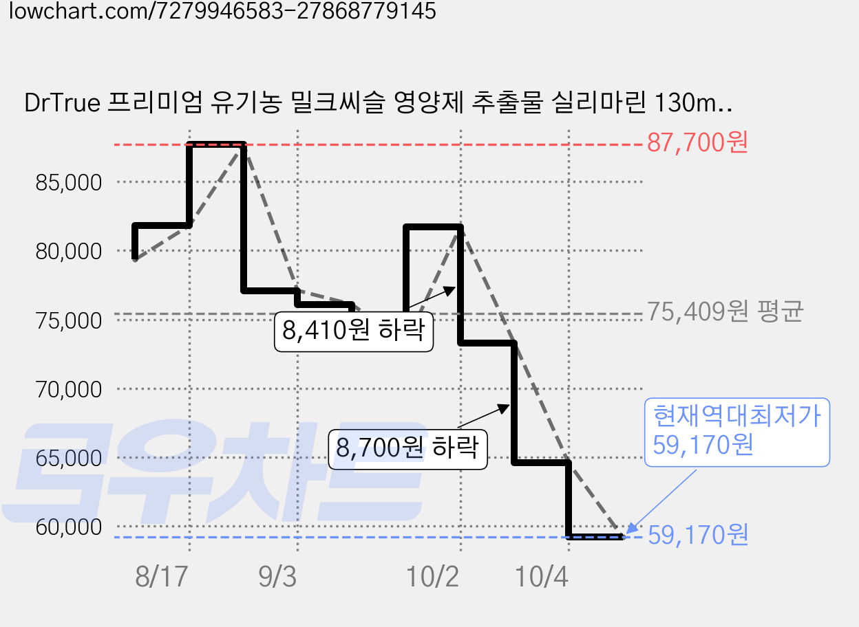 DrTrue 프리미엄 유기농 밀크씨슬 영양제 추출물 실리마린 130mg, 30정, 3개 가격 변동 차트, 현재가 59,170원, 역대최저가