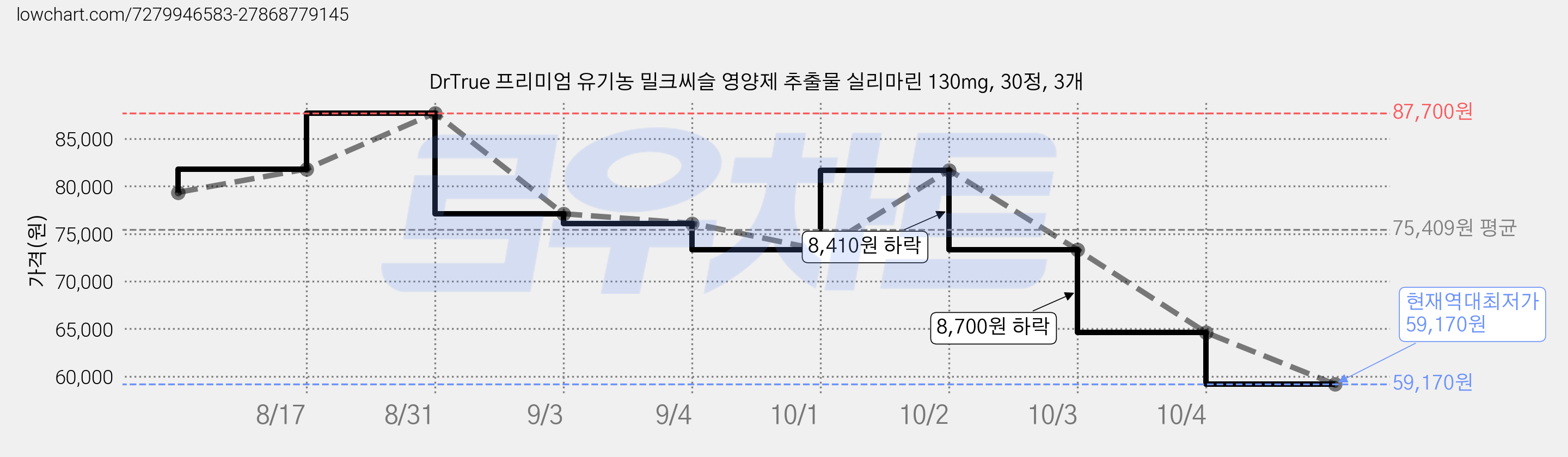 DrTrue 프리미엄 유기농 밀크씨슬 영양제 추출물 실리마린 130mg, 30정, 3개 가격 변동 차트, 현재가 59,170원, 역대최저가