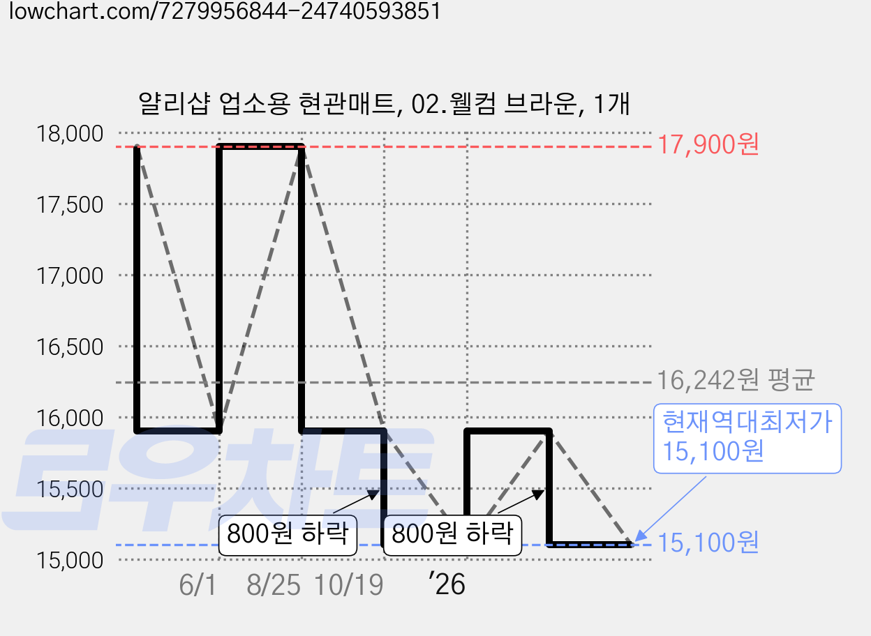 얄리샵 업소용 현관매트, 02.웰컴 브라운, 1개 가격 변동 차트, 현재가 15,100원, 역대최저가