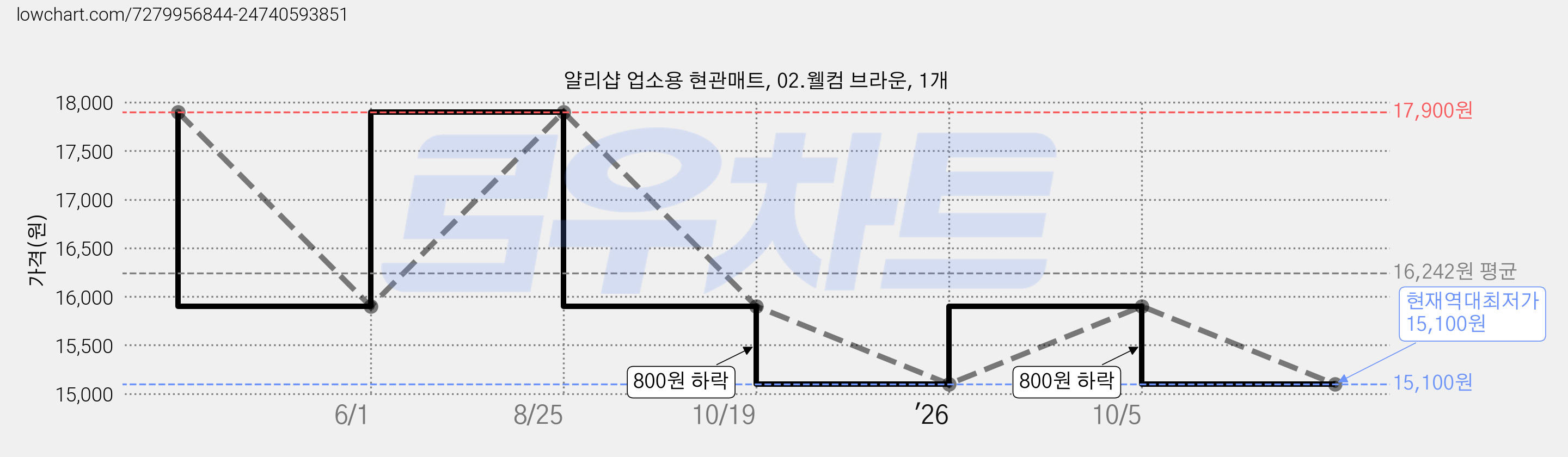 얄리샵 업소용 현관매트, 02.웰컴 브라운, 1개 가격 변동 차트, 현재가 15,100원, 역대최저가