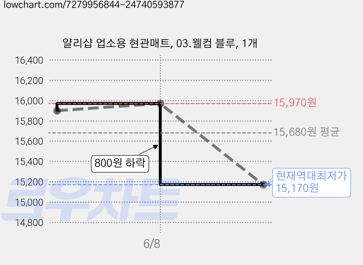 얄리샵 업소용 현관매트, 03.웰컴 블루, 1개 가격 변동 차트, 현재가 15,170원, 역대최저가