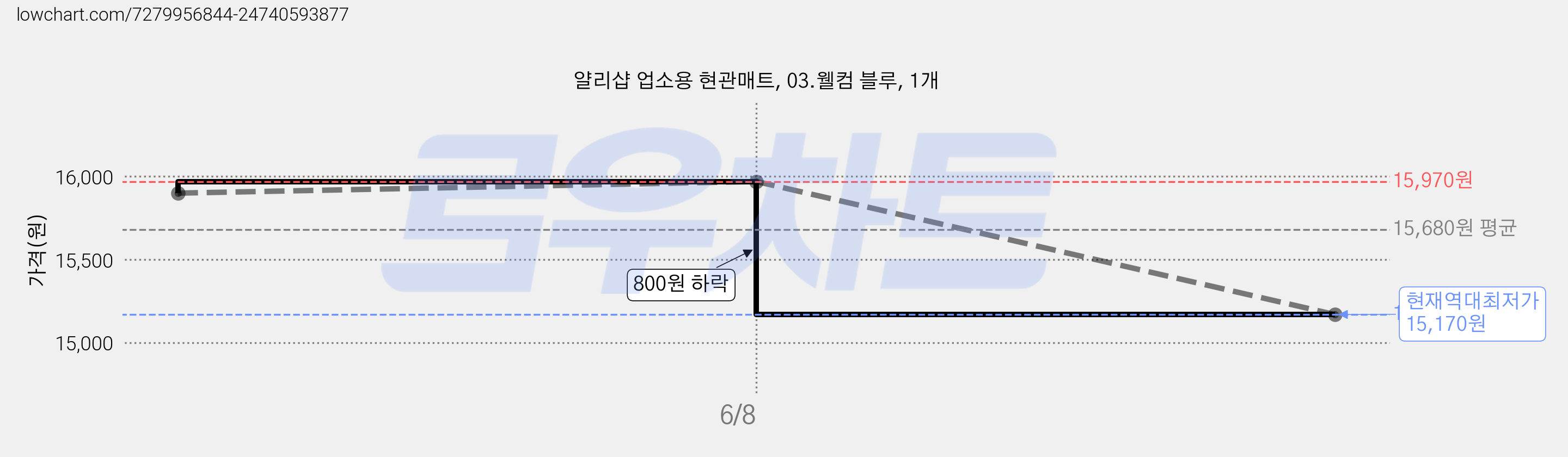얄리샵 업소용 현관매트, 03.웰컴 블루, 1개 가격 변동 차트, 현재가 15,170원, 역대최저가