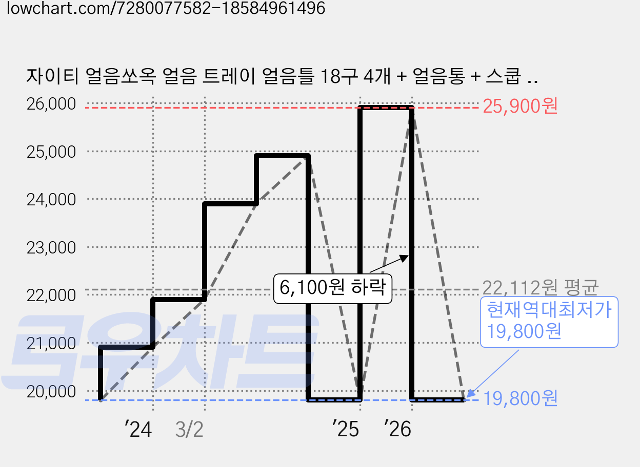 자이티 얼음쏘옥 얼음 트레이 얼음틀 18구 4개 + 얼음통 + 스쿱 세트, 화이트, 1개 가격 변동 차트, 현재가 19,800원, 역대최저가