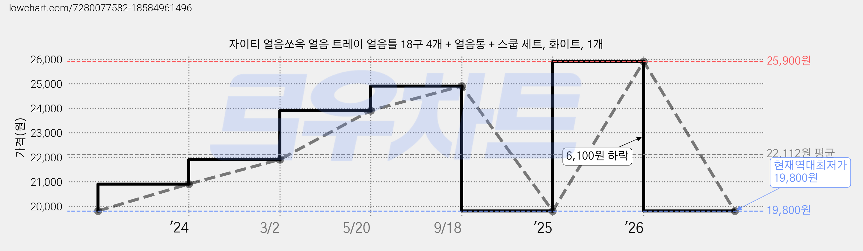 자이티 얼음쏘옥 얼음 트레이 얼음틀 18구 4개 + 얼음통 + 스쿱 세트, 화이트, 1개 가격 변동 차트, 현재가 19,800원, 역대최저가