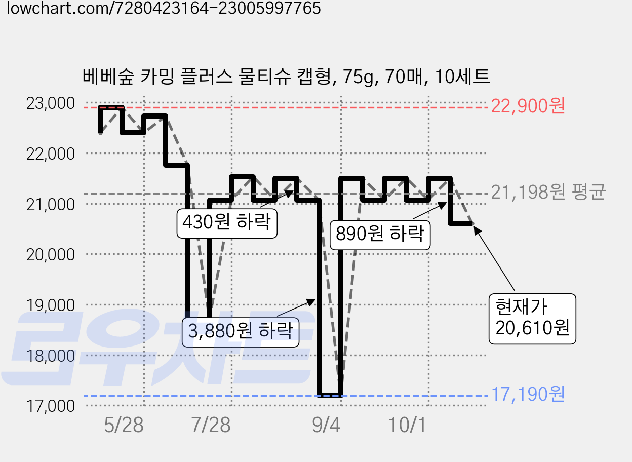 베베숲 카밍 플러스 물티슈 캡형, 75g, 70매, 10세트 가격 변동 차트, 현재가 20,610원, 관측 최저가 17,190원