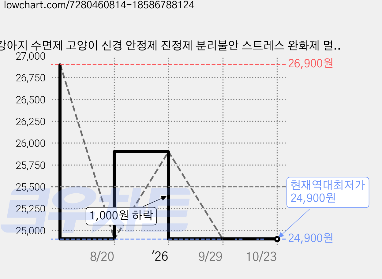 강아지 수면제 고양이 신경 안정제 진정제 분리불안 스트레스 완화제 멀미약 보조제, 1개 가격 변동 차트, 현재가 24,900원, 역대최저가