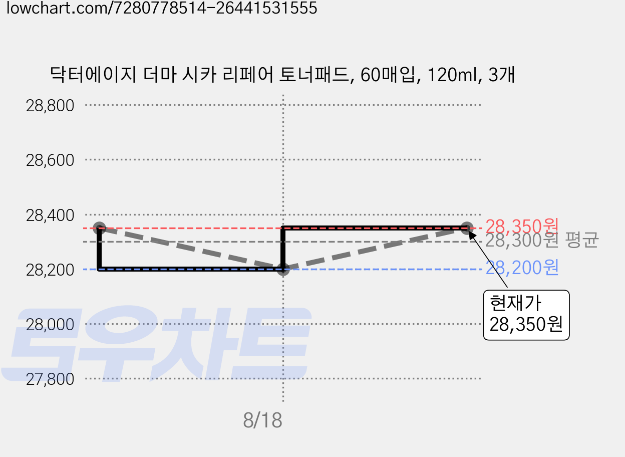 닥터에이지 더마 시카 리페어 토너패드, 60매입, 120ml, 3개 가격 변동 차트, 현재가 28,350원, 관측 최저가 25,510원