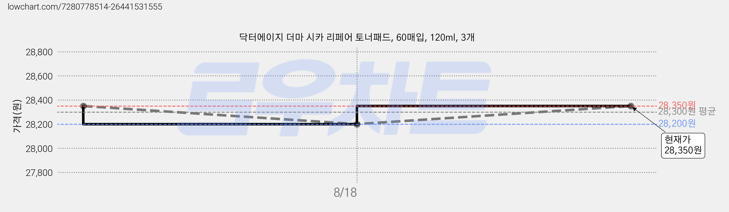 닥터에이지 더마 시카 리페어 토너패드, 60매입, 120ml, 3개 가격 변동 차트, 현재가 28,350원, 관측 최저가 25,510원