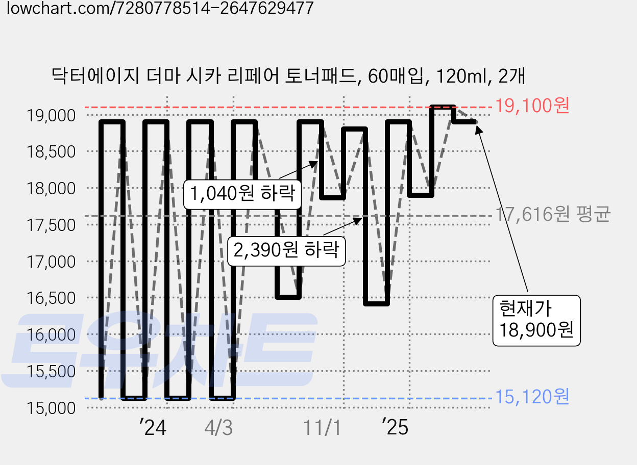 닥터에이지 더마 시카 리페어 토너패드, 60매입, 120ml, 2개 가격 변동 차트, 현재가 18,900원, 관측 최저가 15,120원