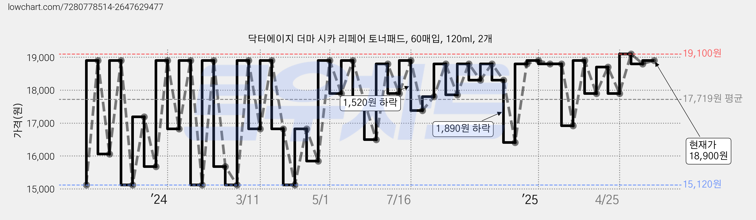 닥터에이지 더마 시카 리페어 토너패드, 60매입, 120ml, 2개 가격 변동 차트, 현재가 18,900원, 관측 최저가 15,120원