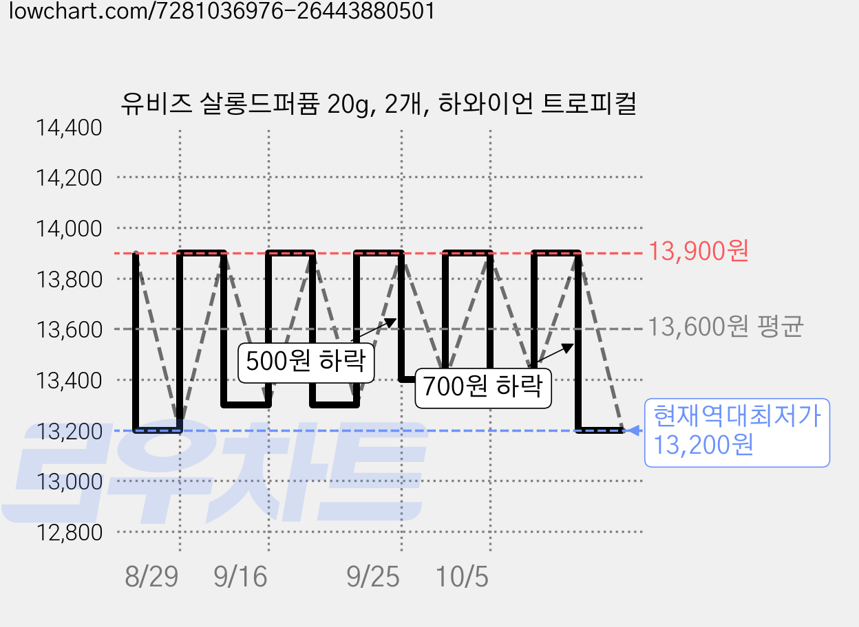 유비즈 살롱드퍼퓸 20g, 2개, 하와이언 트로피컬 가격 변동 차트, 현재가 13,200원, 역대최저가