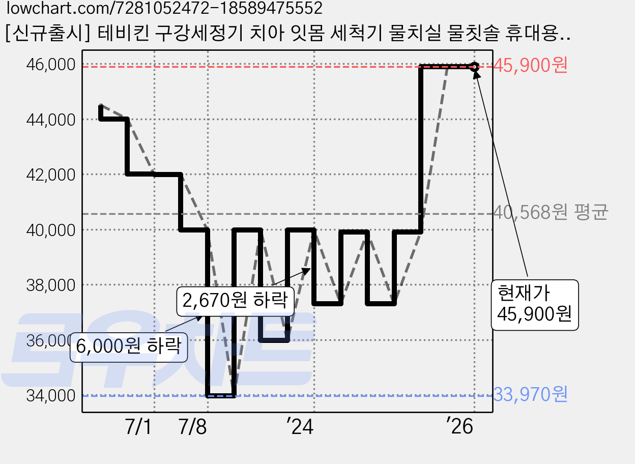 [신규출시] 테비킨 구강세정기 치아 잇몸 세척기 물치실 물칫솔 휴대용 아쿠아 워터 클린픽, (전용제트팁4종무료), HF-6, (전용제트팁4종무료) 가격 변동 차트, 현재가 45,900원, 역대최저가