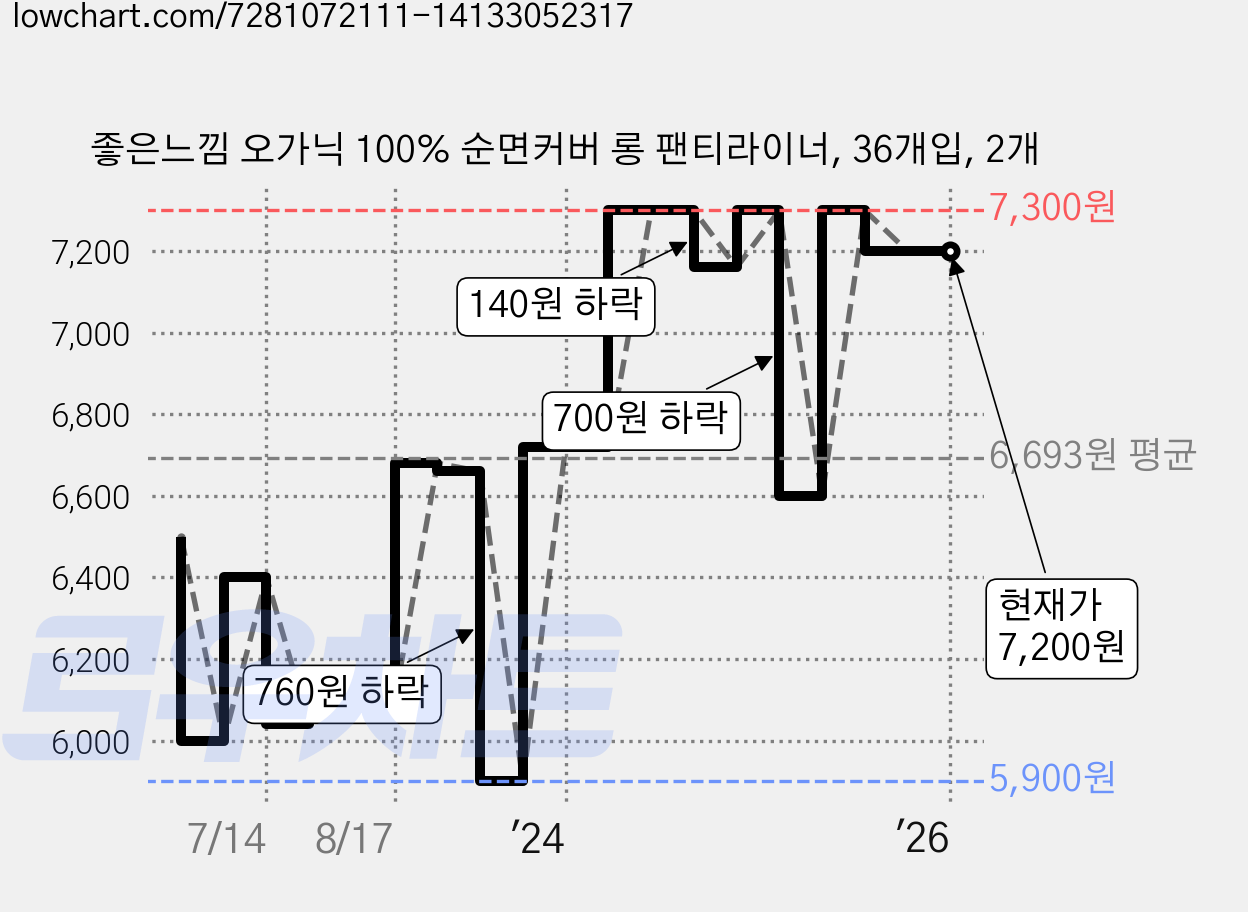 좋은느낌 오가닉 100% 순면커버 롱 팬티라이너, 36개입, 2개 가격 변동 차트, 현재가 7,200원, 관측 최저가 5,900원