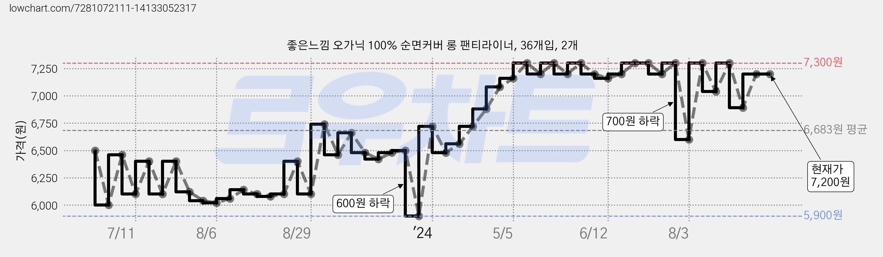 좋은느낌 오가닉 100% 순면커버 롱 팬티라이너, 36개입, 2개 가격 변동 차트, 현재가 7,200원, 관측 최저가 5,900원
