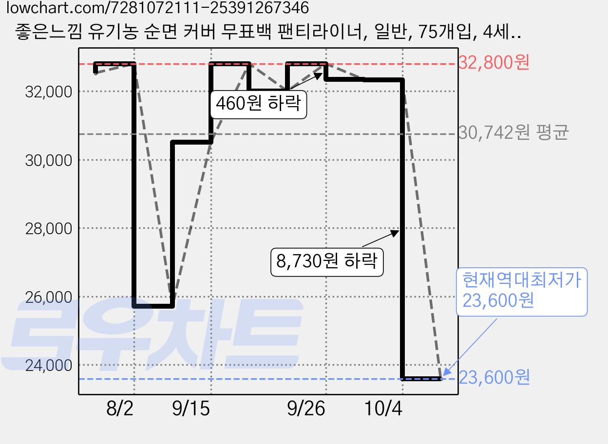 좋은느낌 유기농 순면 커버 무표백 팬티라이너, 일반, 75개입, 4세트 가격 변동 차트, 현재가 23,600원, 역대최저가