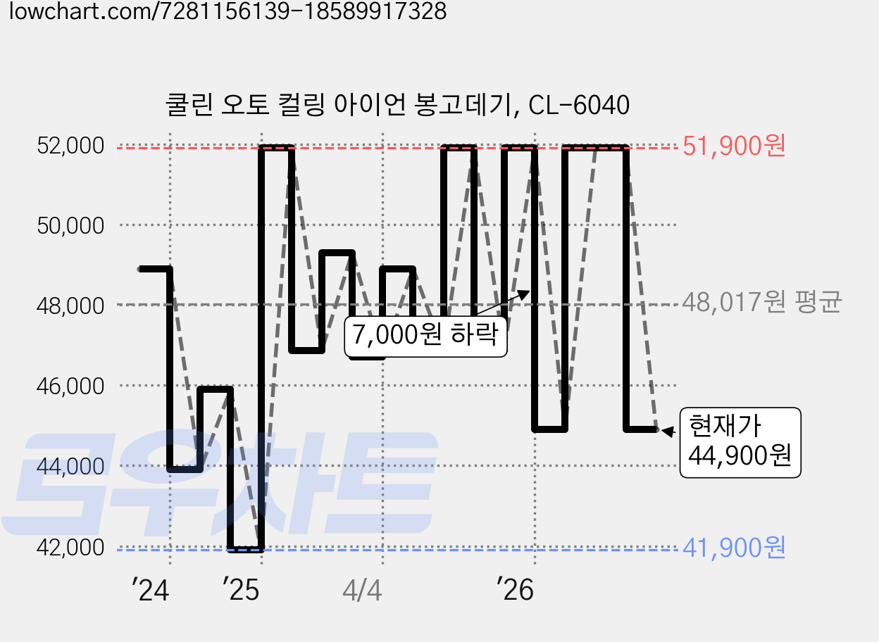 쿨린 오토 컬링 아이언 봉고데기, CL-6040 가격 변동 차트, 현재가 44,900원, 관측 최저가 41,900원