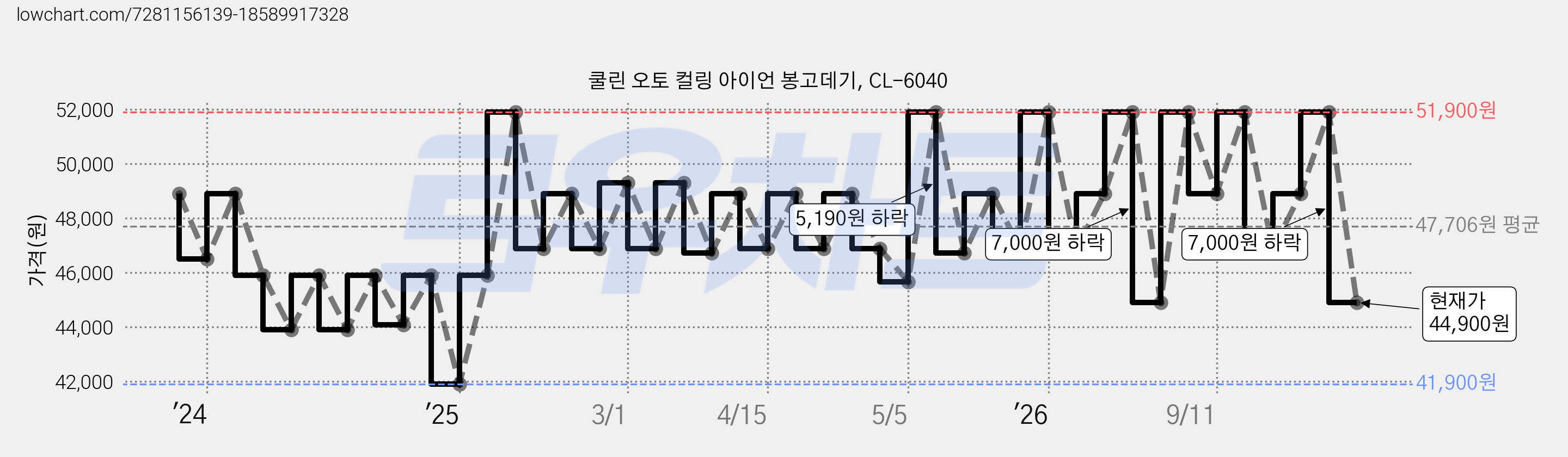 쿨린 오토 컬링 아이언 봉고데기, CL-6040 가격 변동 차트, 현재가 44,900원, 관측 최저가 41,900원