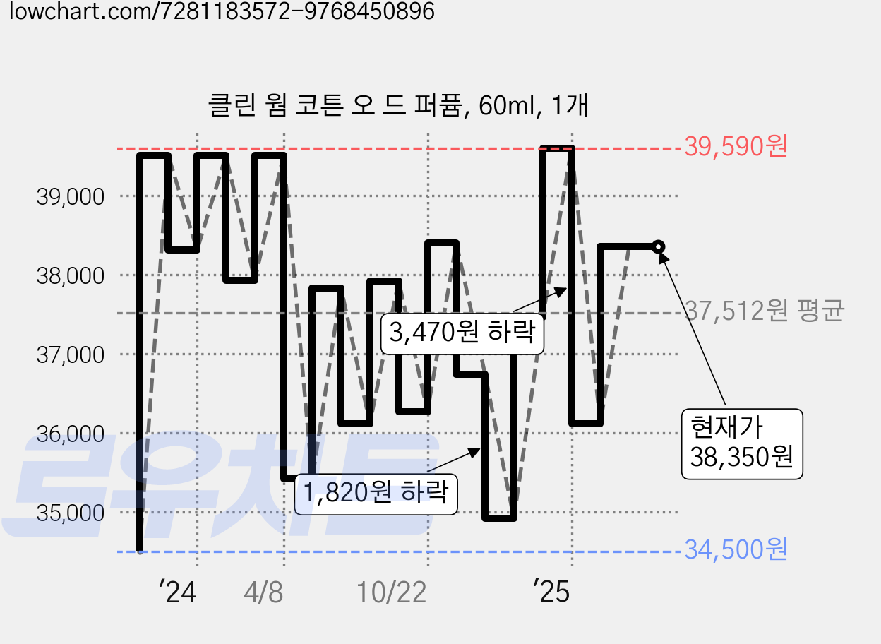 클린 웜 코튼 오 드 퍼퓸, 60ml, 1개 가격 변동 차트, 현재가 38,350원, 관측 최저가 34,500원