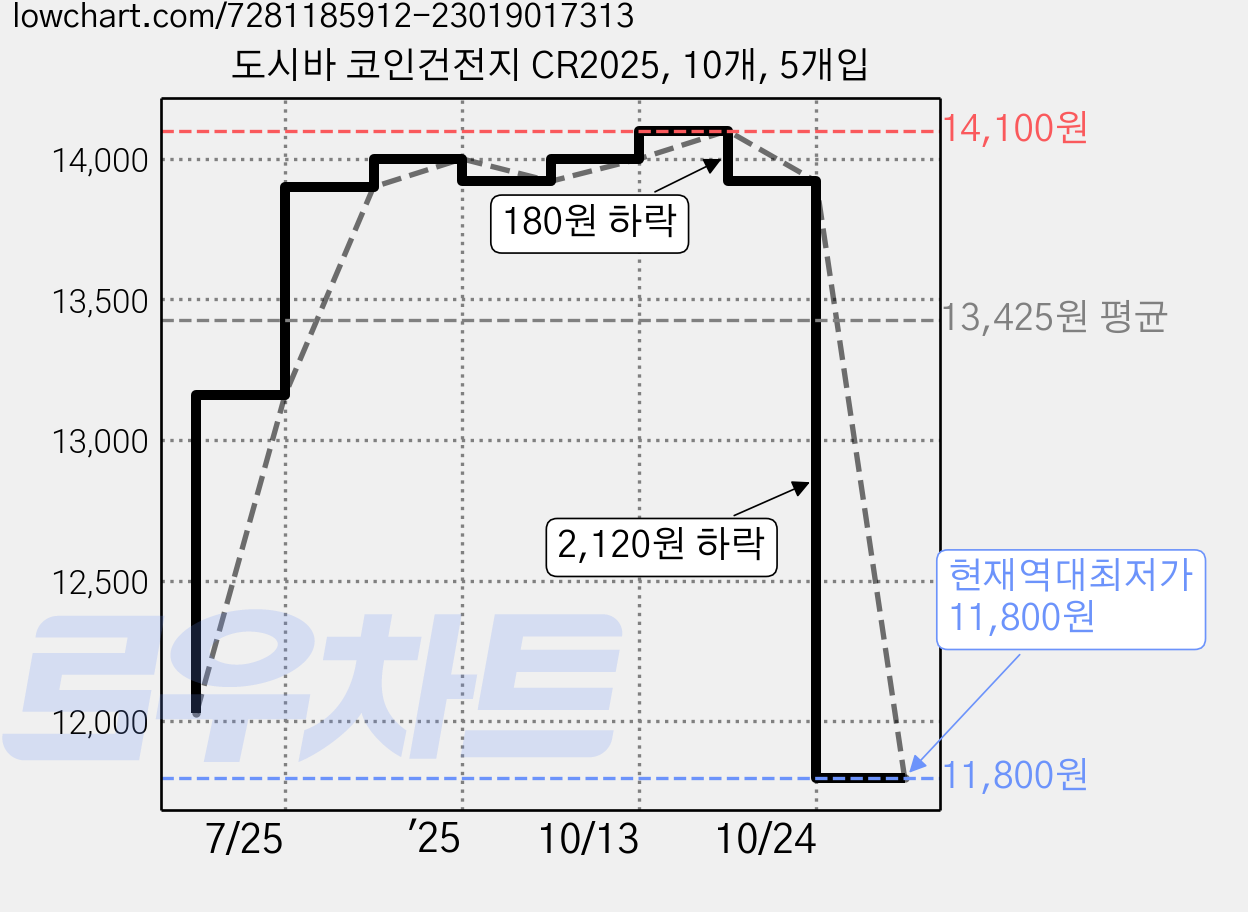도시바 코인건전지 CR2025, 10개, 5개입 가격 변동 차트, 현재가 11,800원, 역대최저가