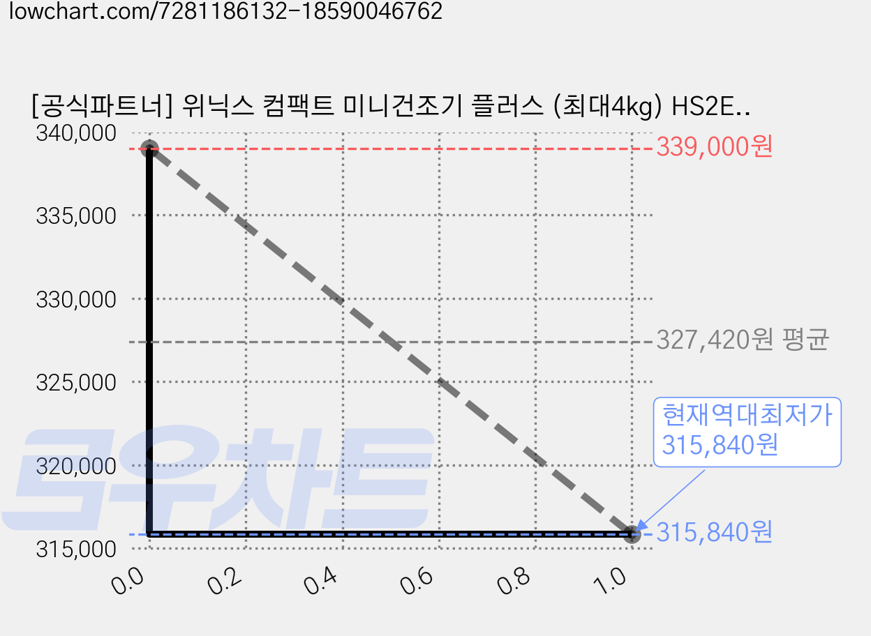 [공식파트너] 위닉스 컴팩트 미니건조기 플러스 (최대4kg) HS2E400-MEK 화이트베이지 가격 변동 차트, 현재가 315,840원, 역대최저가