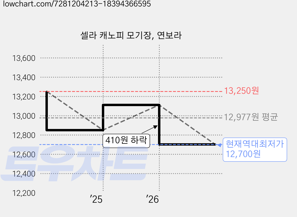 셀라 캐노피 모기장, 연보라 가격 변동 차트, 현재가 12,700원, 역대최저가