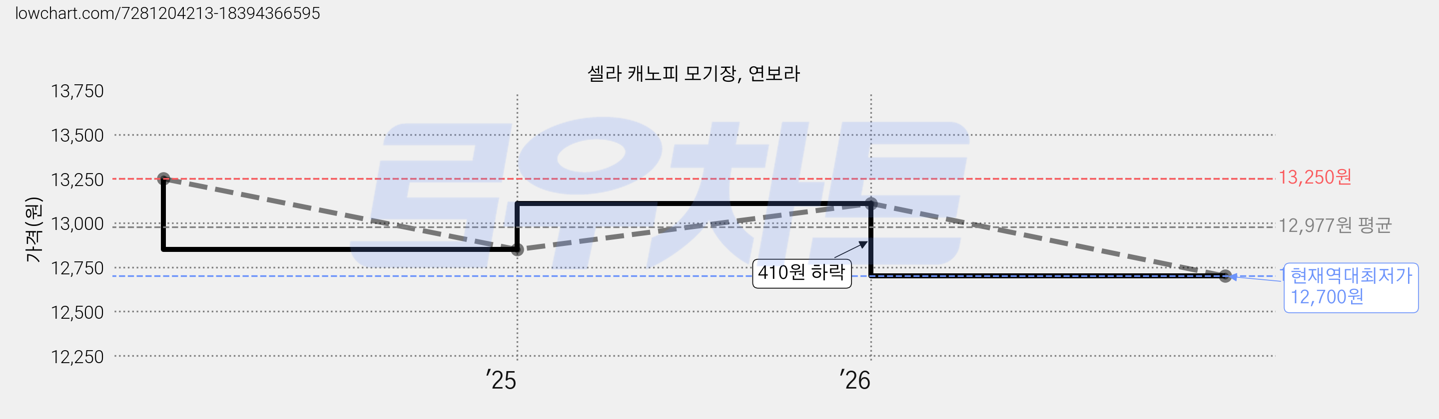 셀라 캐노피 모기장, 연보라 가격 변동 차트, 현재가 12,700원, 역대최저가