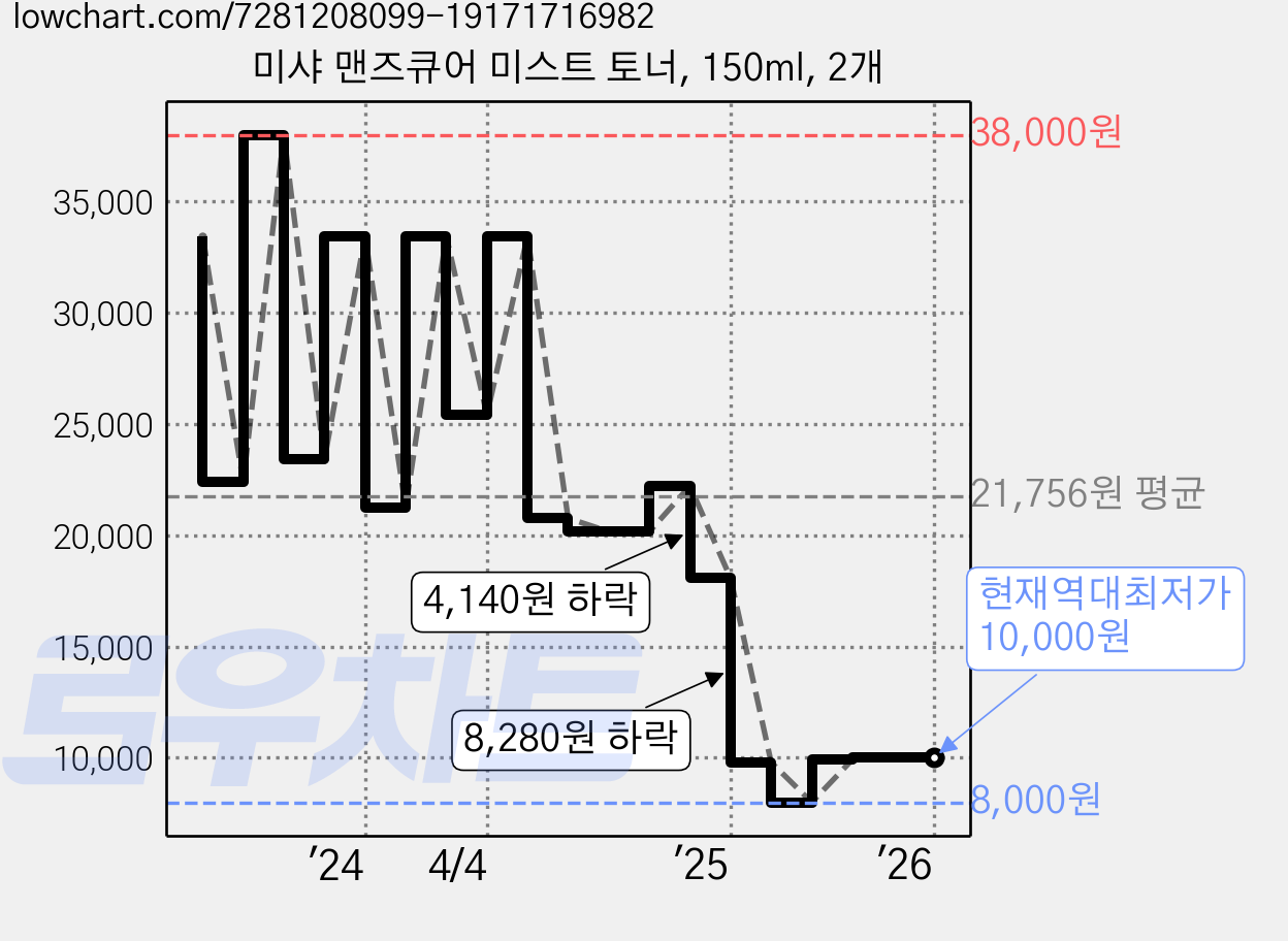 미샤 맨즈큐어 미스트 토너, 150ml, 2개 가격 변동 차트, 현재가 10,000원, 역대최저가