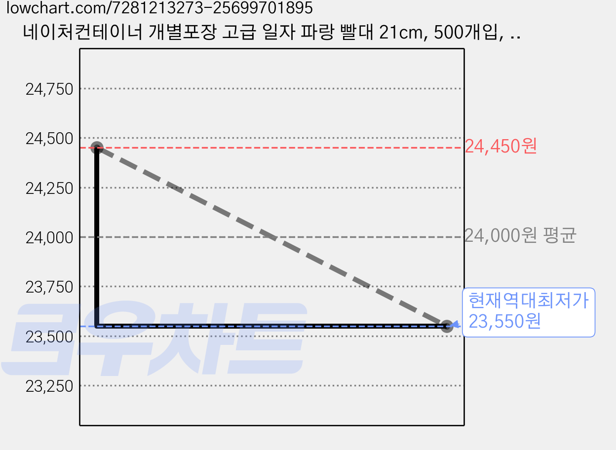 네이처컨테이너 개별포장 고급 일자 파랑 빨대 21cm, 500개입, 3개 가격 변동 차트, 현재가 23,550원, 역대최저가
