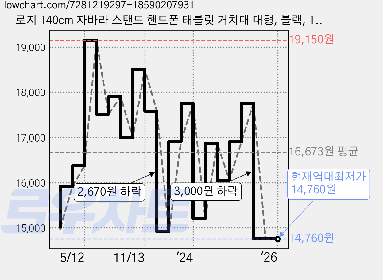 로지 140cm 자바라 스탠드 핸드폰 태블릿 거치대 대형, 블랙, 1개 가격 변동 차트, 현재가 14,760원, 역대최저가
