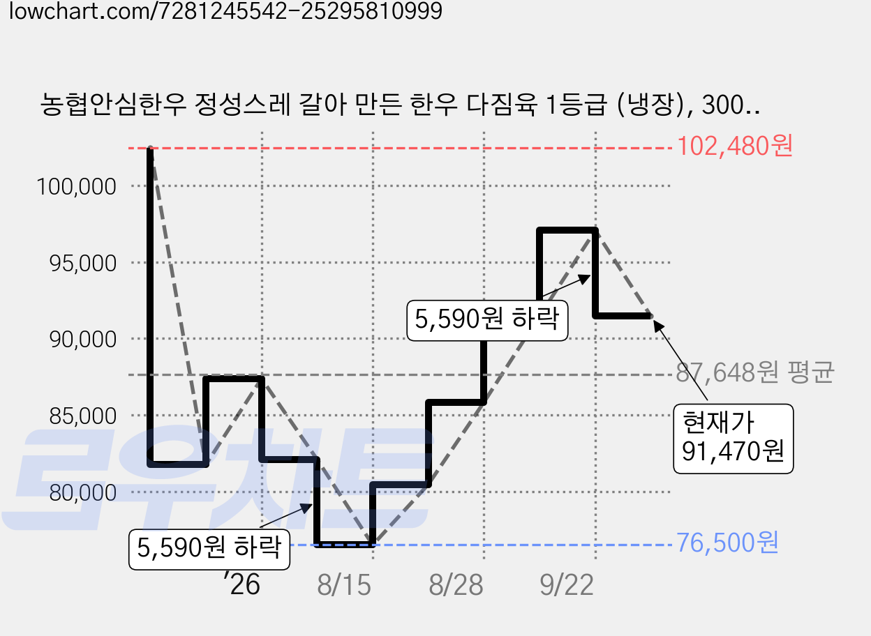 농협안심한우 정성스레 갈아 만든 한우 다짐육 1등급 (냉장), 300g, 6개 가격 변동 차트, 현재가 91,470원, 관측 최저가 76,500원