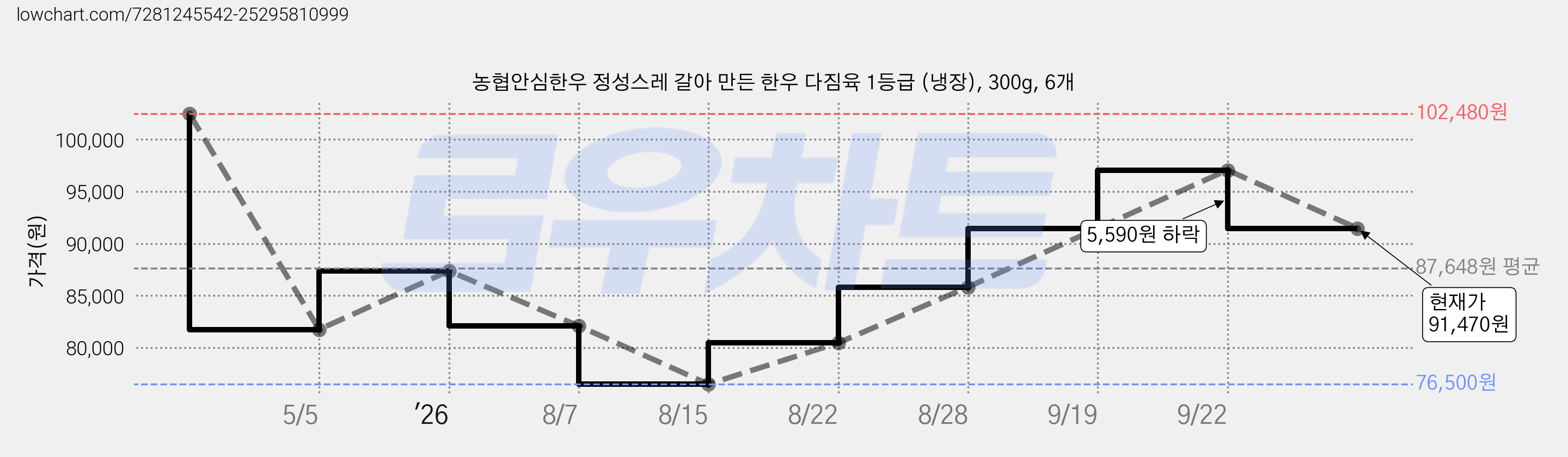농협안심한우 정성스레 갈아 만든 한우 다짐육 1등급 (냉장), 300g, 6개 가격 변동 차트, 현재가 91,470원, 관측 최저가 76,500원
