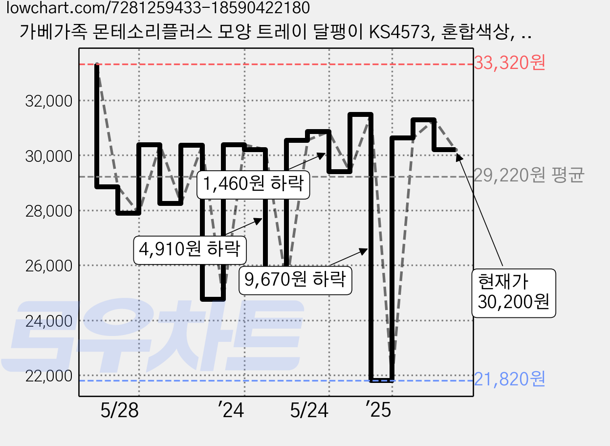 가베가족 몬테소리플러스 모양 트레이 달팽이 KS4573, 혼합색상, 1개 가격 변동 차트, 현재가 30,200원, 관측 최저가 21,820원