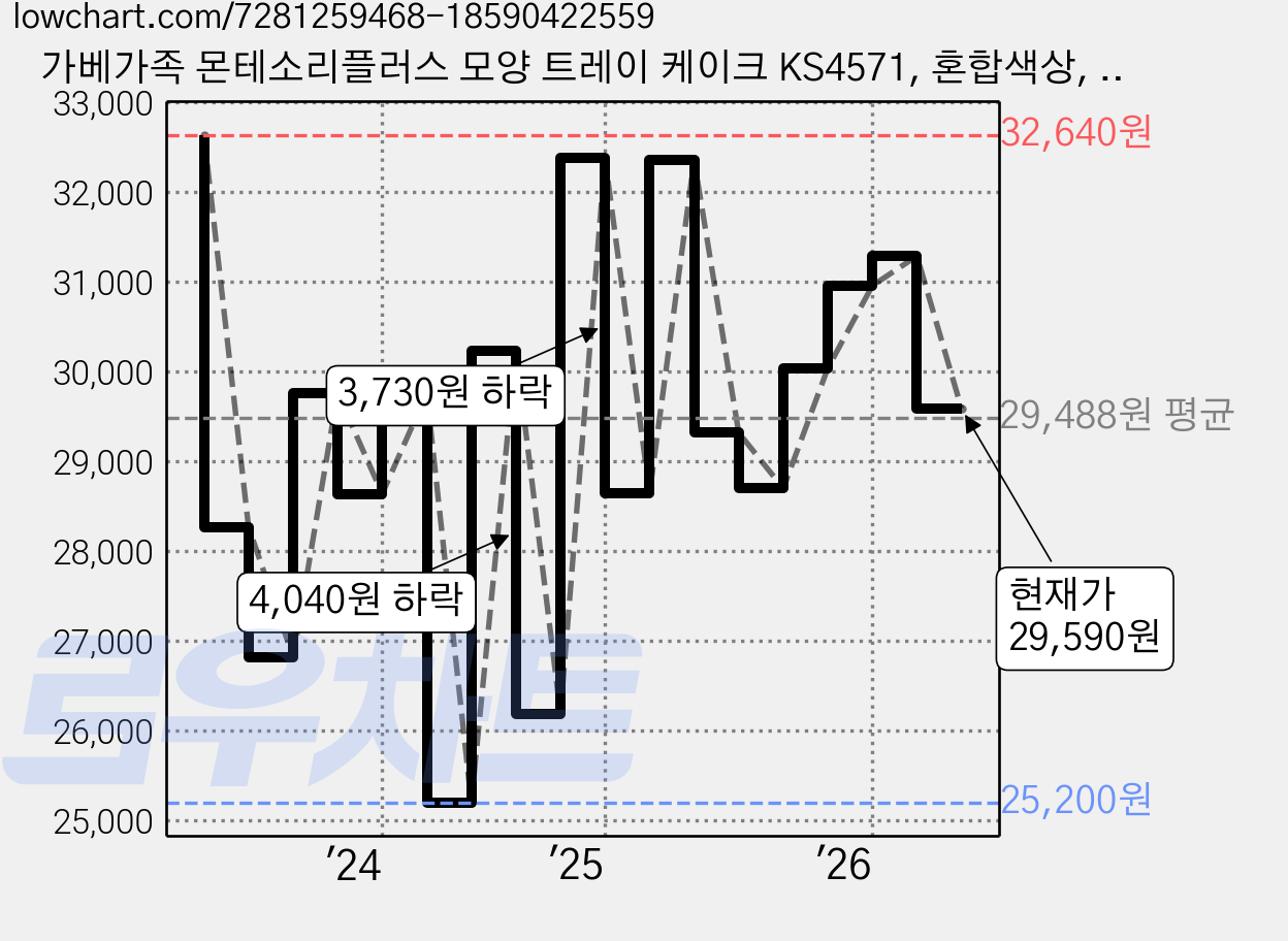 가베가족 몬테소리플러스 모양 트레이 케이크 KS4571, 혼합색상, 1개 가격 변동 차트, 현재가 29,590원, 관측 최저가 25,200원