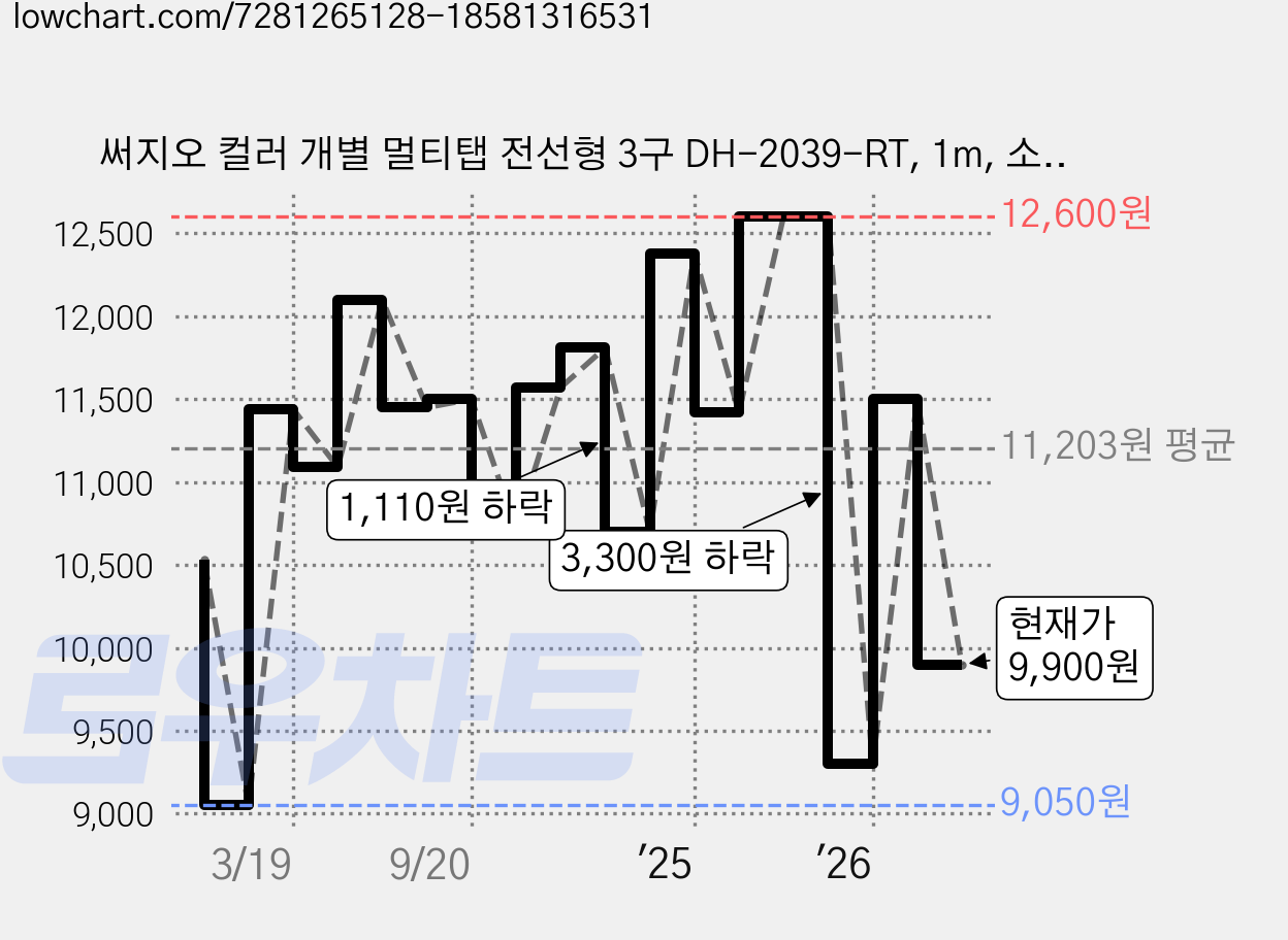 써지오 컬러 개별 멀티탭 전선형 3구 DH-2039-RT, 1m, 소프트핑크, 1개 가격 변동 차트, 현재가 9,900원, 관측 최저가 7,810원