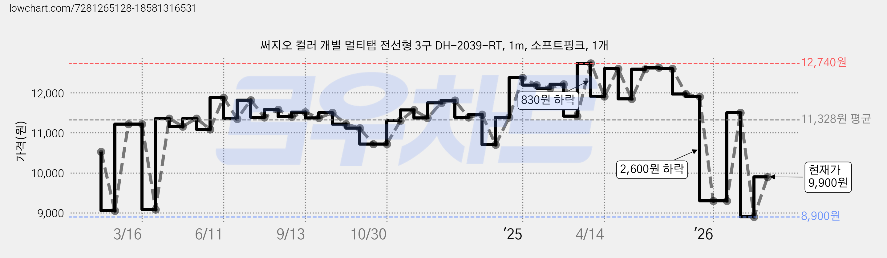 써지오 컬러 개별 멀티탭 전선형 3구 DH-2039-RT, 1m, 소프트핑크, 1개 가격 변동 차트, 현재가 9,900원, 관측 최저가 7,810원