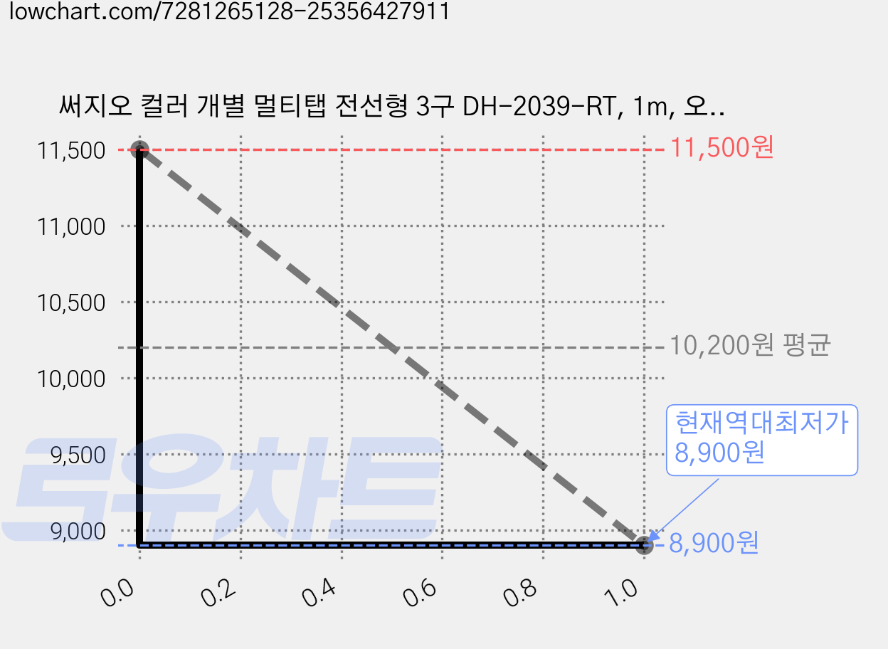 써지오 컬러 개별 멀티탭 전선형 3구 DH-2039-RT, 1m, 오렌지, 1개 가격 변동 차트, 현재가 8,900원, 역대최저가