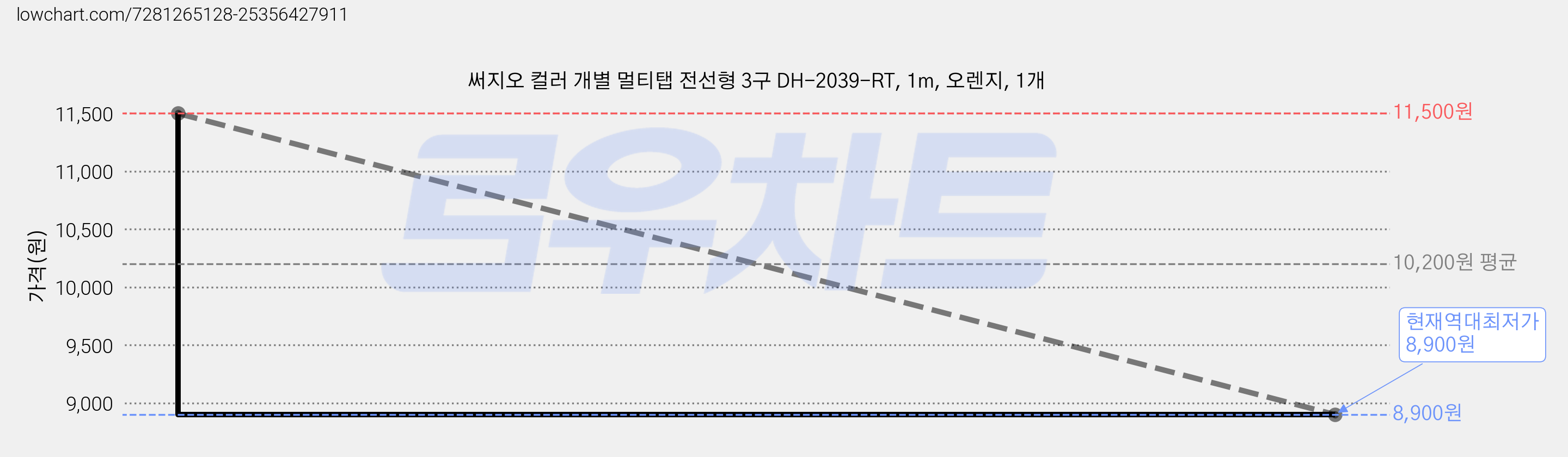 써지오 컬러 개별 멀티탭 전선형 3구 DH-2039-RT, 1m, 오렌지, 1개 가격 변동 차트, 현재가 8,900원, 역대최저가