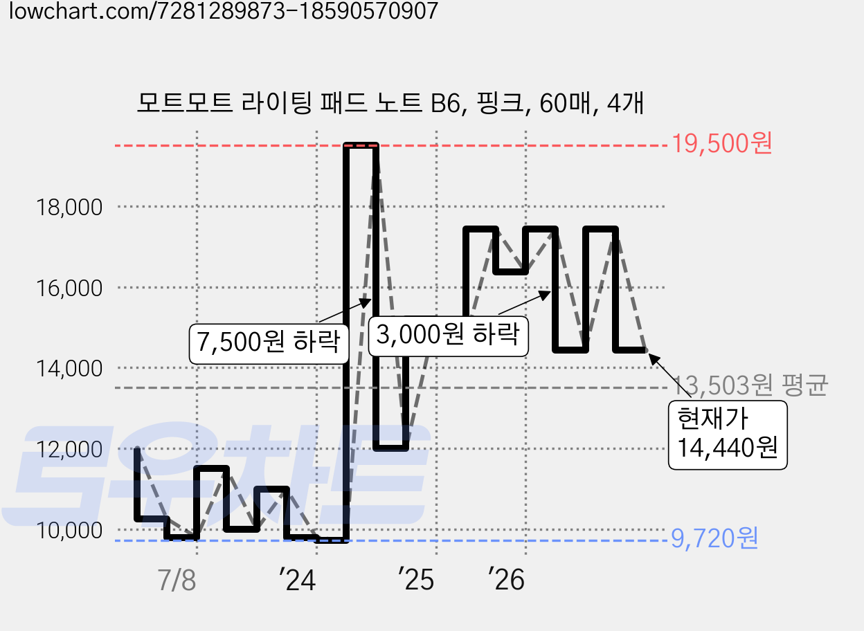 모트모트 라이팅 패드 노트 B6, 핑크, 60매, 4개 가격 변동 차트, 현재가 14,440원, 관측 최저가 9,720원