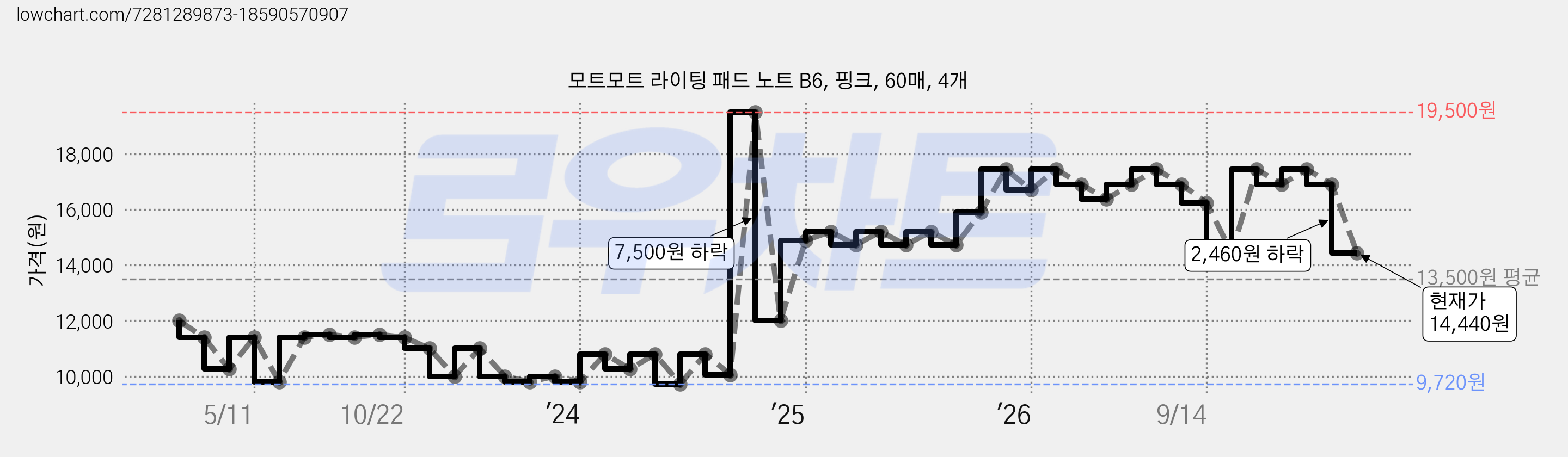 모트모트 라이팅 패드 노트 B6, 핑크, 60매, 4개 가격 변동 차트, 현재가 14,440원, 관측 최저가 9,720원