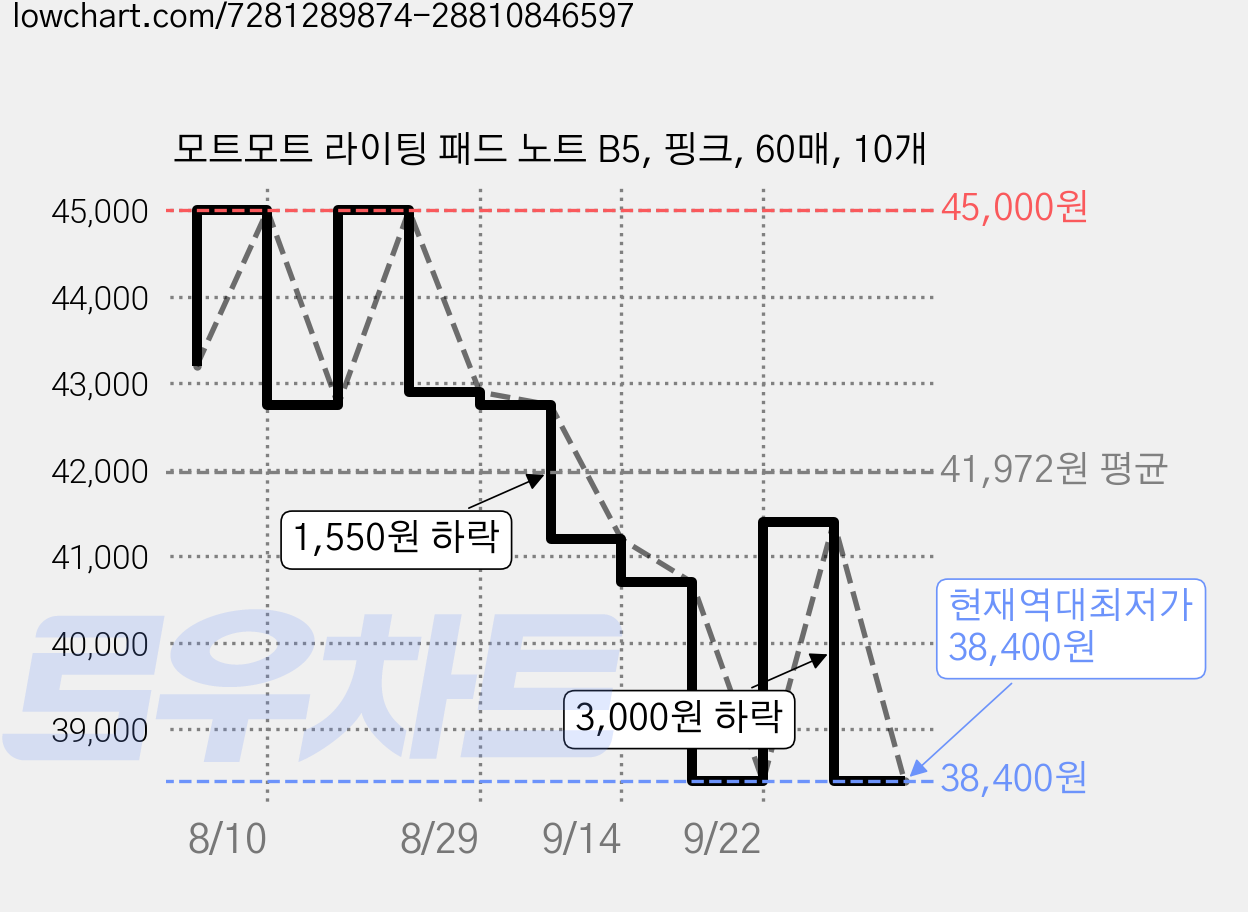모트모트 라이팅 패드 노트 B5, 핑크, 60매, 10개 가격 변동 차트, 현재가 38,400원, 역대최저가