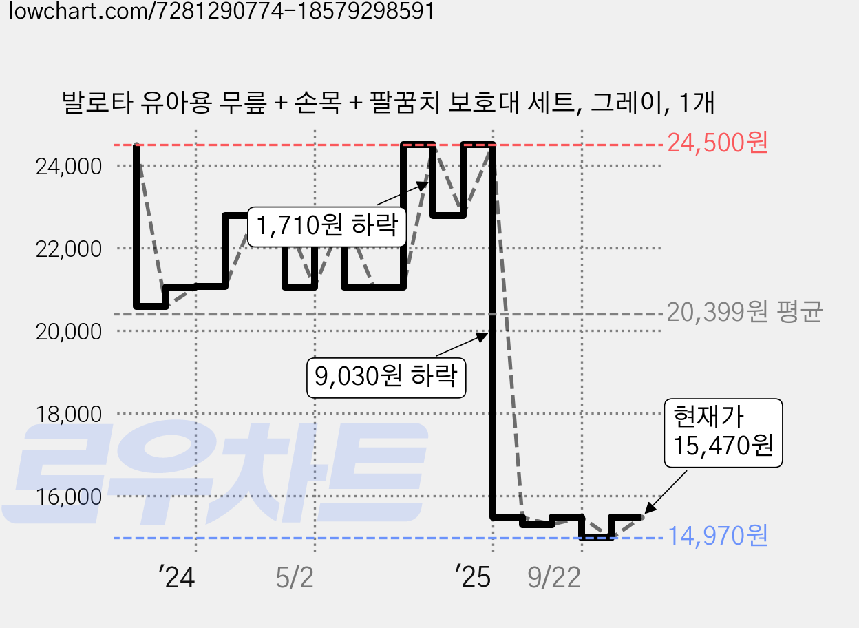 발로타 유아용 무릎 + 손목 + 팔꿈치 보호대 세트, 그레이, 1개 가격 변동 차트, 현재가 14,650원, 역대최저가