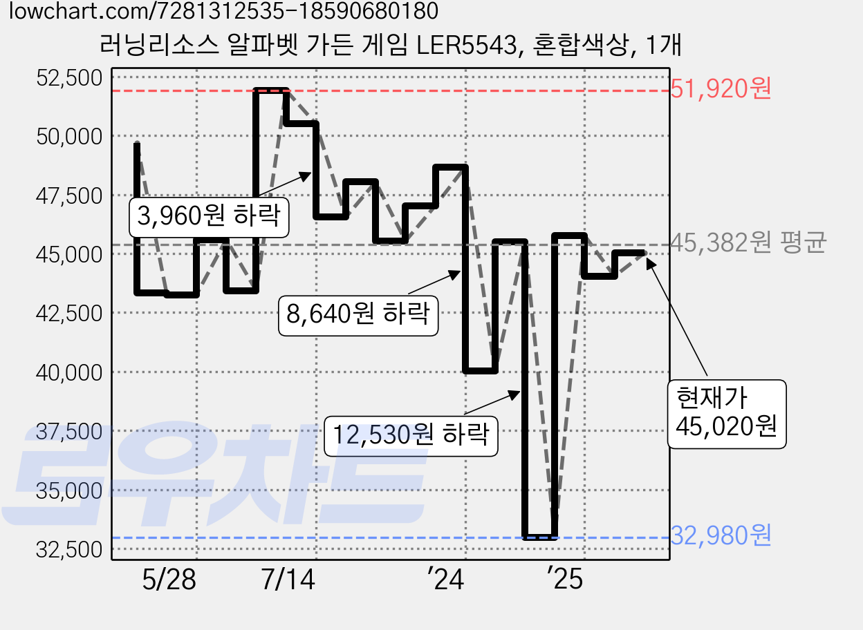 러닝리소스 알파벳 가든 게임 LER5543, 혼합색상, 1개 가격 변동 차트, 현재가 45,020원, 관측 최저가 32,980원
