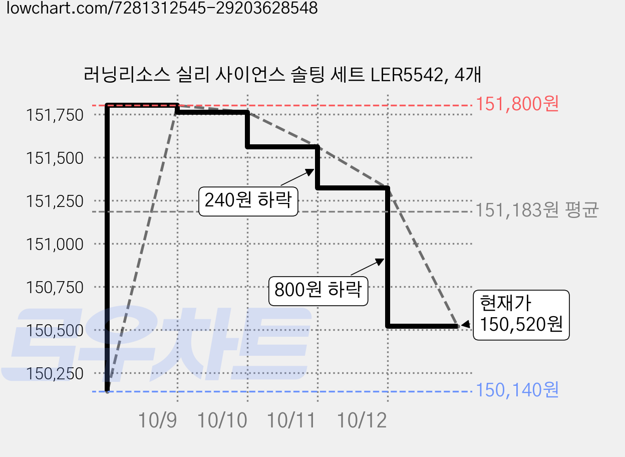 러닝리소스 실리 사이언스 솔팅 세트 LER5542, 4개 가격 변동 차트, 현재가 148,520원, 역대최저가