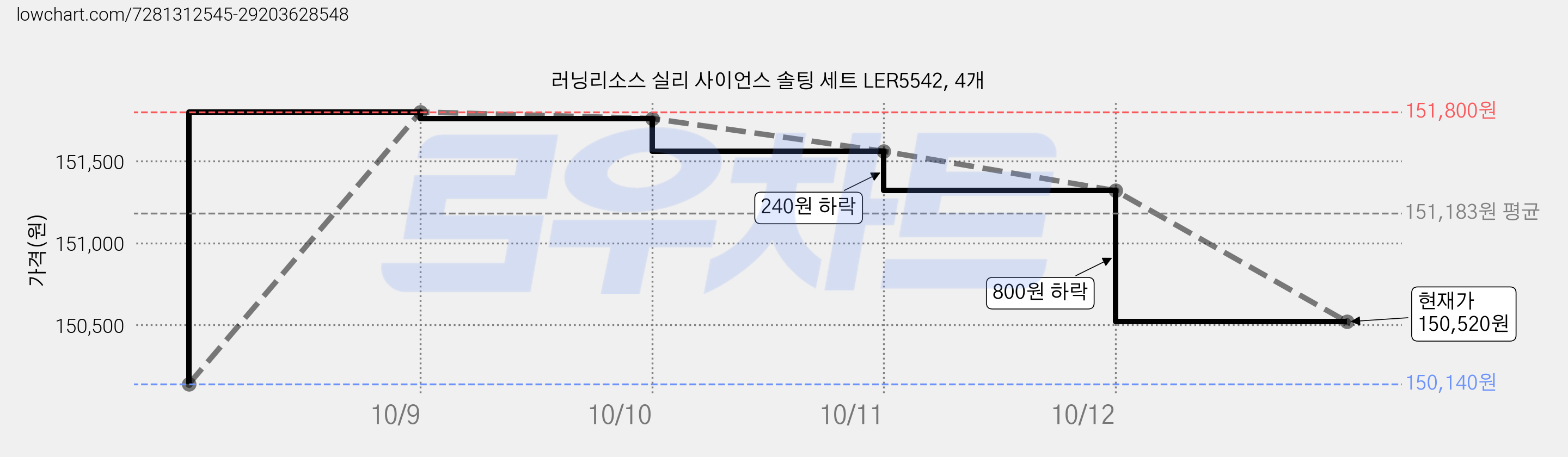 러닝리소스 실리 사이언스 솔팅 세트 LER5542, 4개 가격 변동 차트, 현재가 148,520원, 역대최저가
