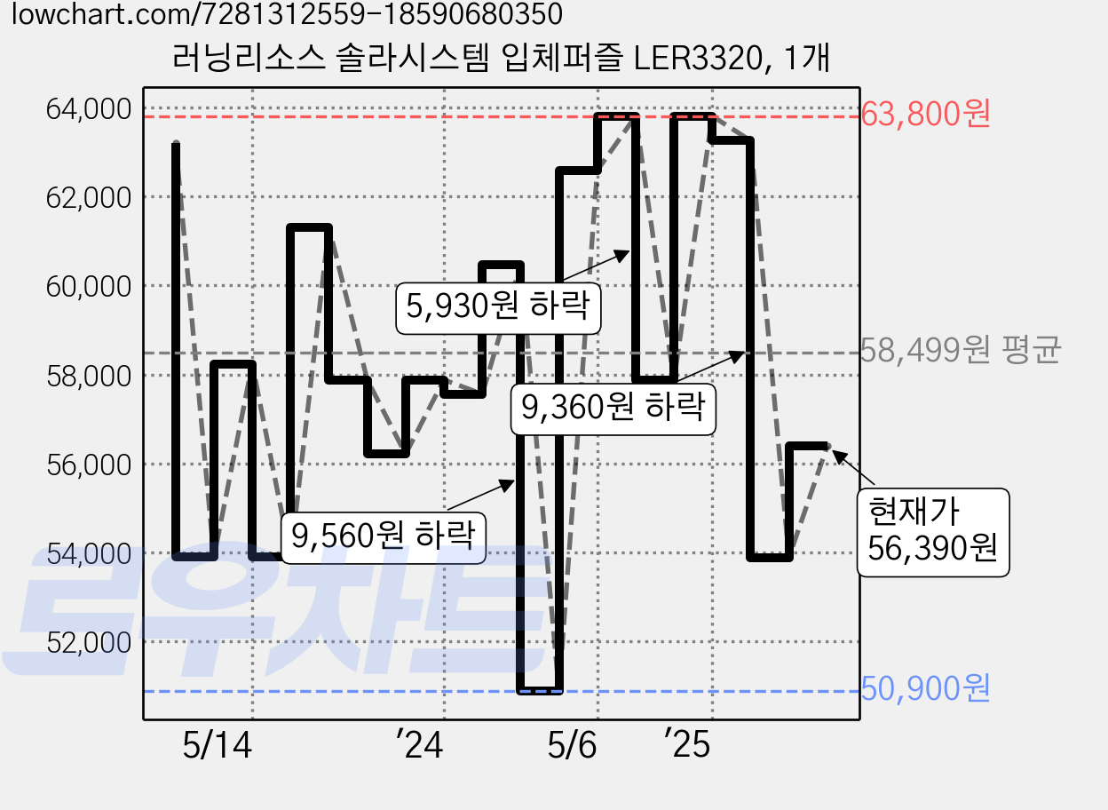 러닝리소스 솔라시스템 입체퍼즐 LER3320, 1개 가격 변동 차트, 현재가 56,390원, 관측 최저가 50,900원