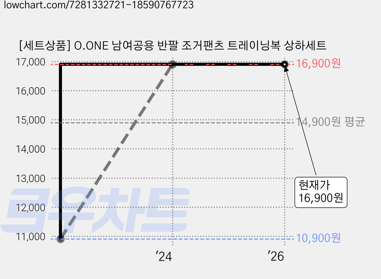 [세트상품] O.ONE 남여공용 반팔 조거팬츠 트레이닝복 상하세트 가격 변동 차트, 현재가 16,900원, 역대최저가