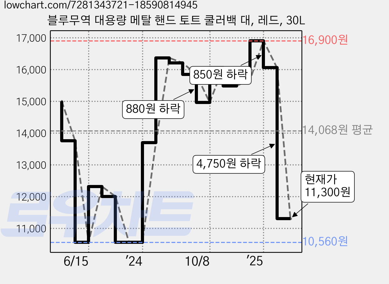 블루무역 대용량 메탈 핸드 토트 쿨러백 대, 레드, 30L 가격 변동 차트, 현재가 11,300원, 관측 최저가 10,560원