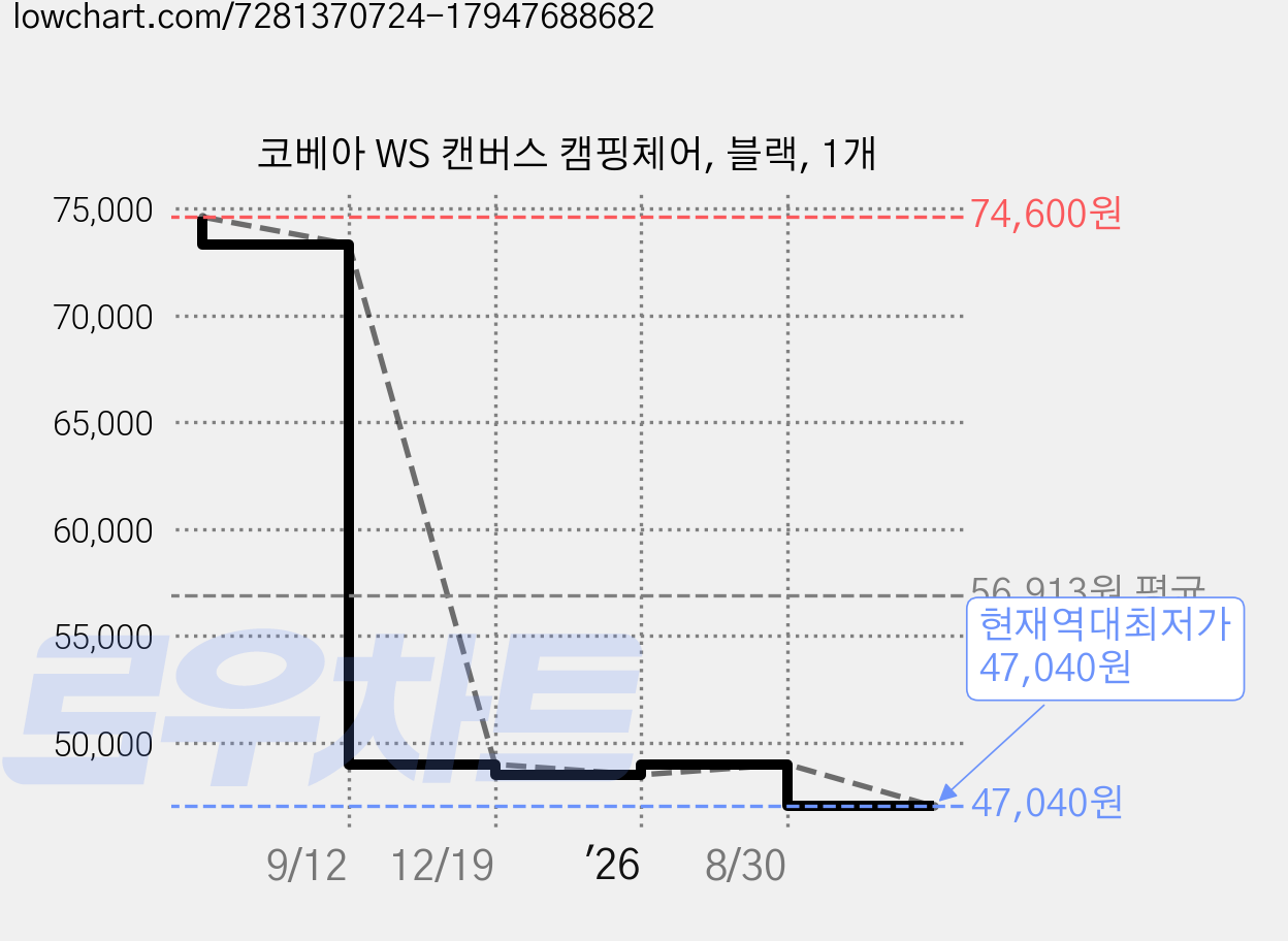 코베아 WS 캔버스 캠핑체어, 블랙, 1개 가격 변동 차트, 현재가 47,040원, 역대최저가