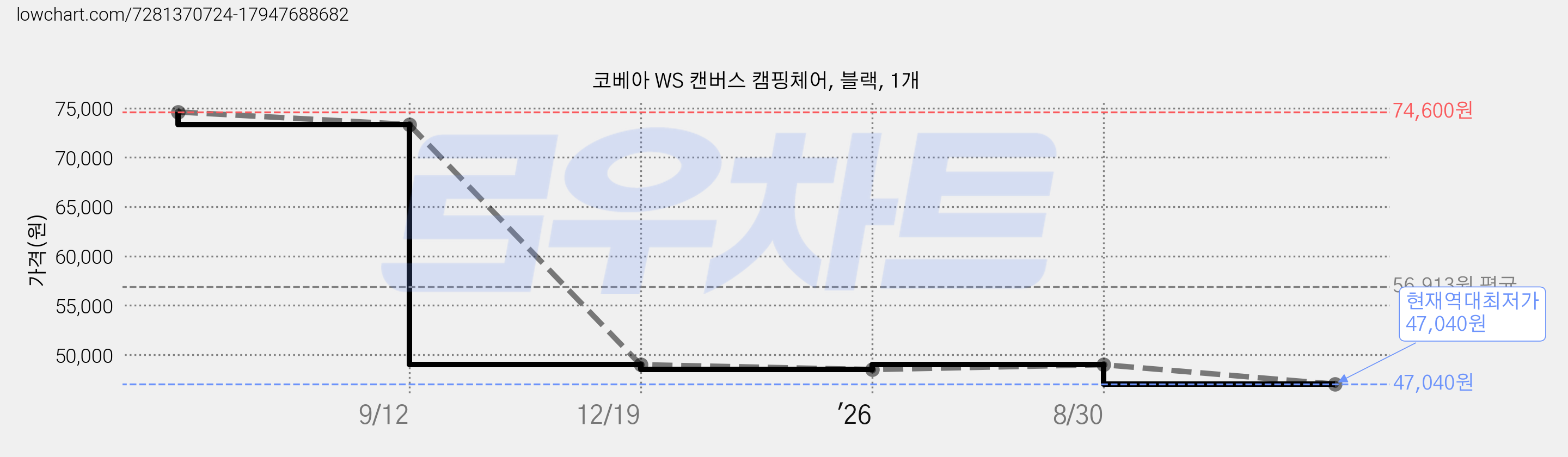 코베아 WS 캔버스 캠핑체어, 블랙, 1개 가격 변동 차트, 현재가 47,040원, 역대최저가